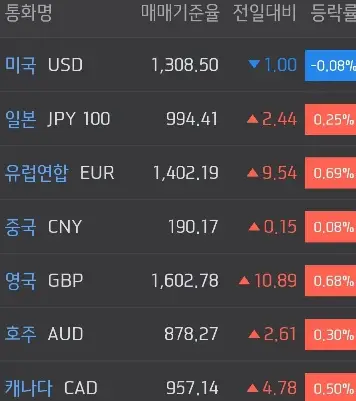 주요국환율