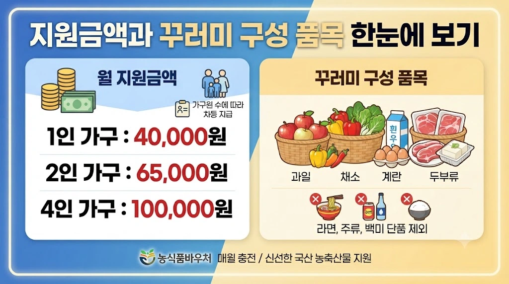 지원금액과 꾸러미 구성 품목 한눈에 보기
