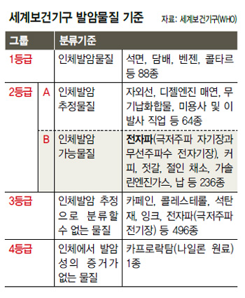 발암물질기준