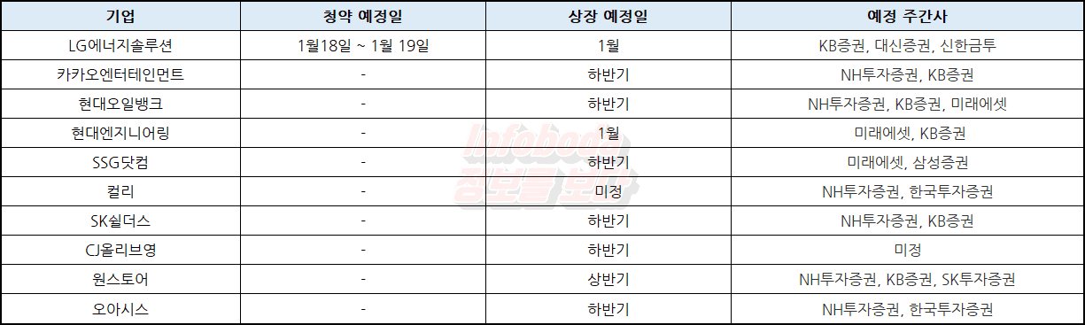 2022년 공모주(IPO) 상장 일정