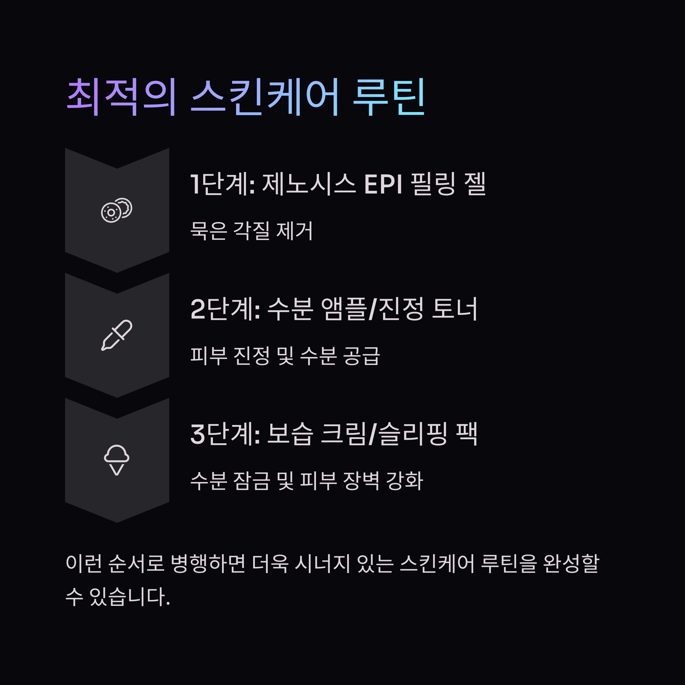 최적의 스킨케어 루틴
1단계: 제노시스 EPI 필링 젤
묵은 각질 제거
2단계: 수분 앰플/진정 토너
피부 진정 및 수분 공급
3단계: 보습 크림/슬리핑 팩
수분 잠금 및 피부 장벽 강화
이런 순서로 병행하면 더욱 시너지 있는 스킨케어 루틴을 완성할 수 있습니다.