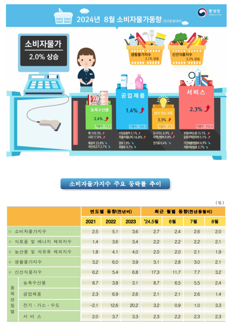 2024년 물가상승률