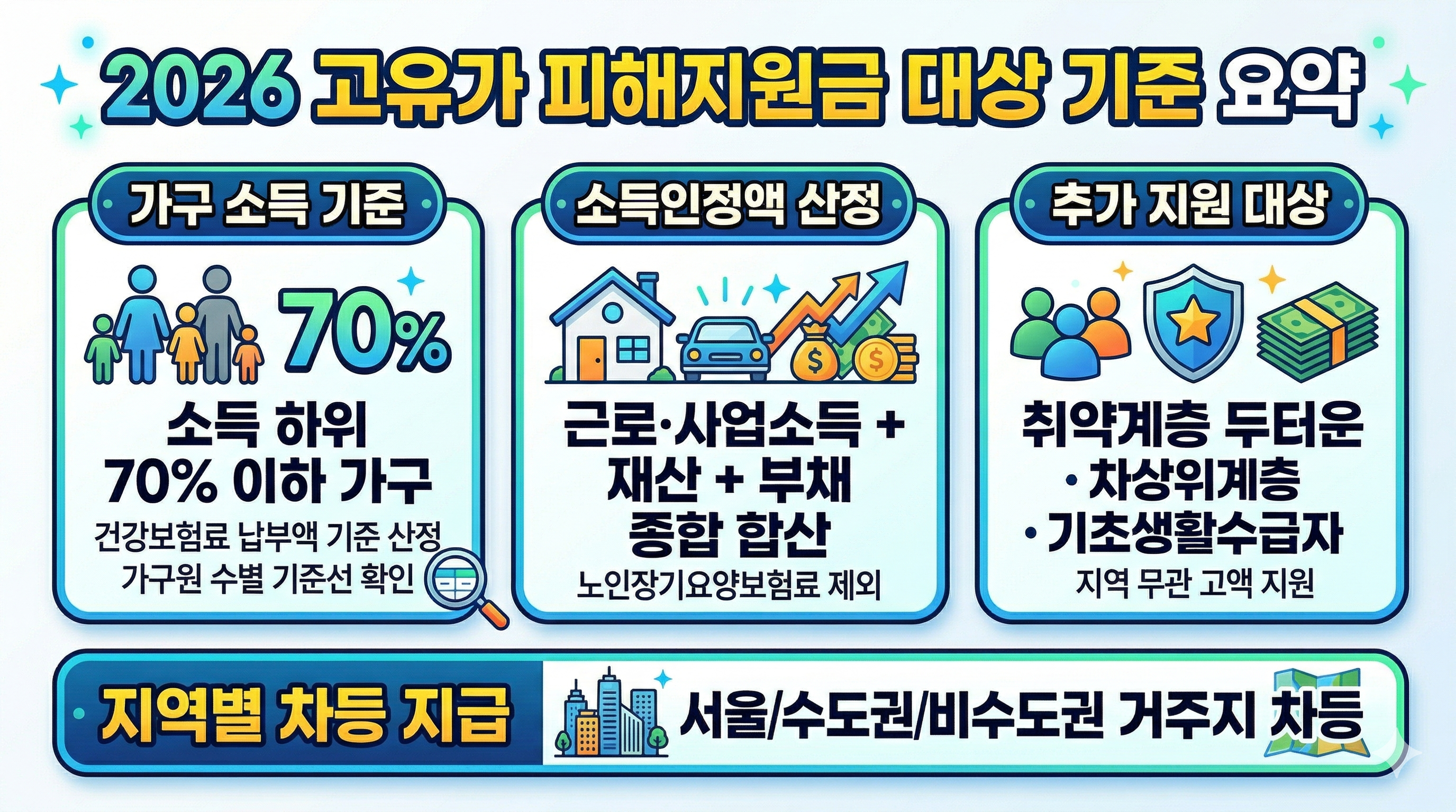 고유가 피해지원금 대상 확인 완벽 가이드