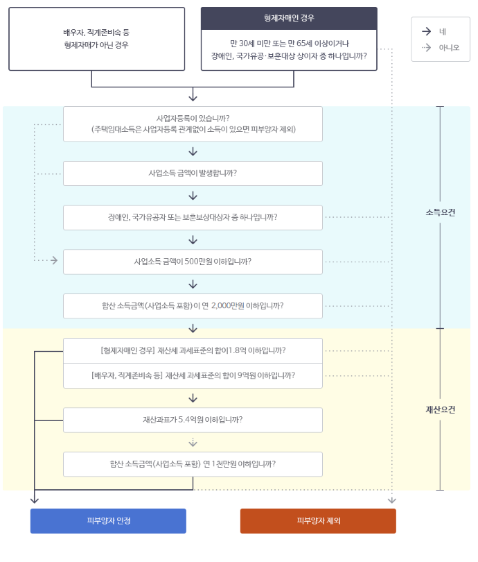 건강보험 피부양자등록 요건 확인하기