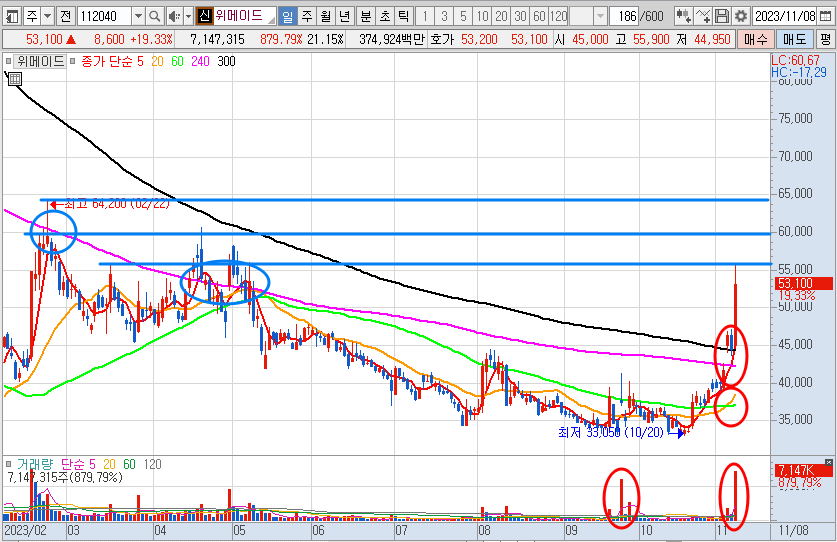 위메이드 주가 일봉 차트