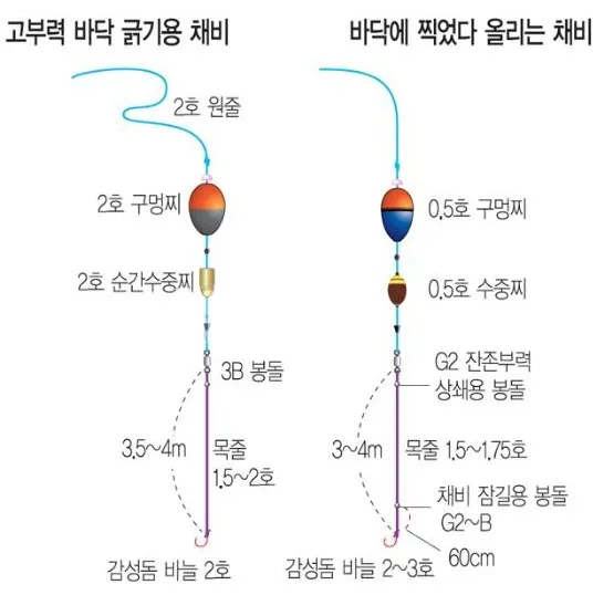 낚시 구멍찌 채비 방법 원줄 목줄 봉돌 바늘 세팅_1