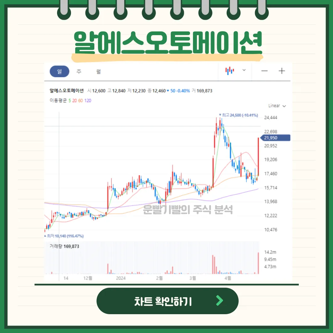 알에스오토메이션 일봉/월봉차트