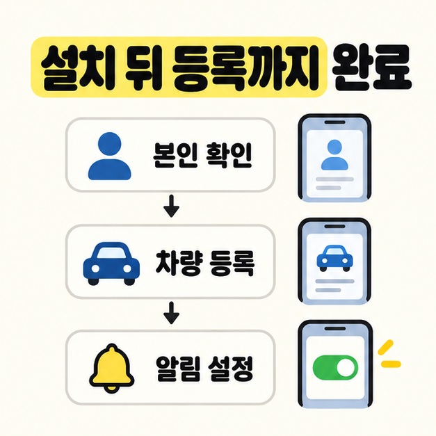 본인 확인, 차량 등록, 알림 설정을 세로 화살표와 휴대전화 화면으로 연결한 등록 순서 도식