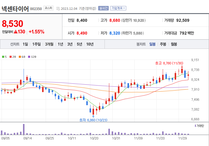넥센타이어 3개월 주가(일봉)