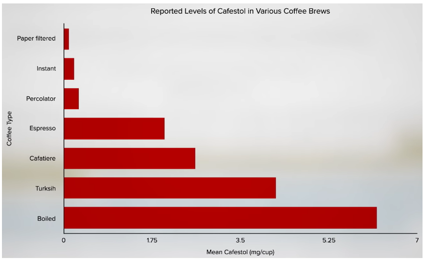 카페스톨 함유량