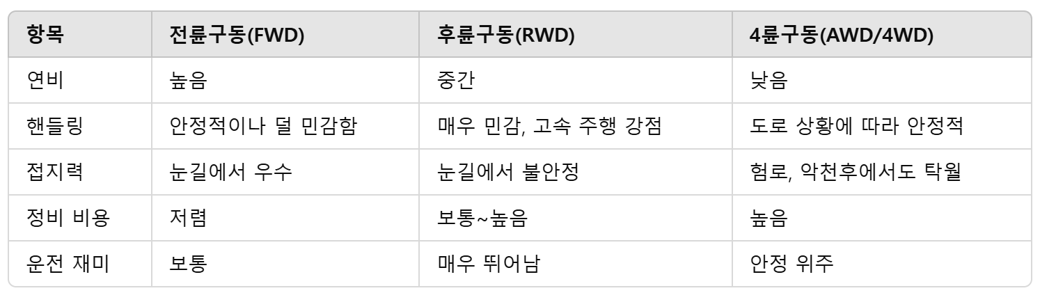 구동 방식별 성능 및 연비 비교