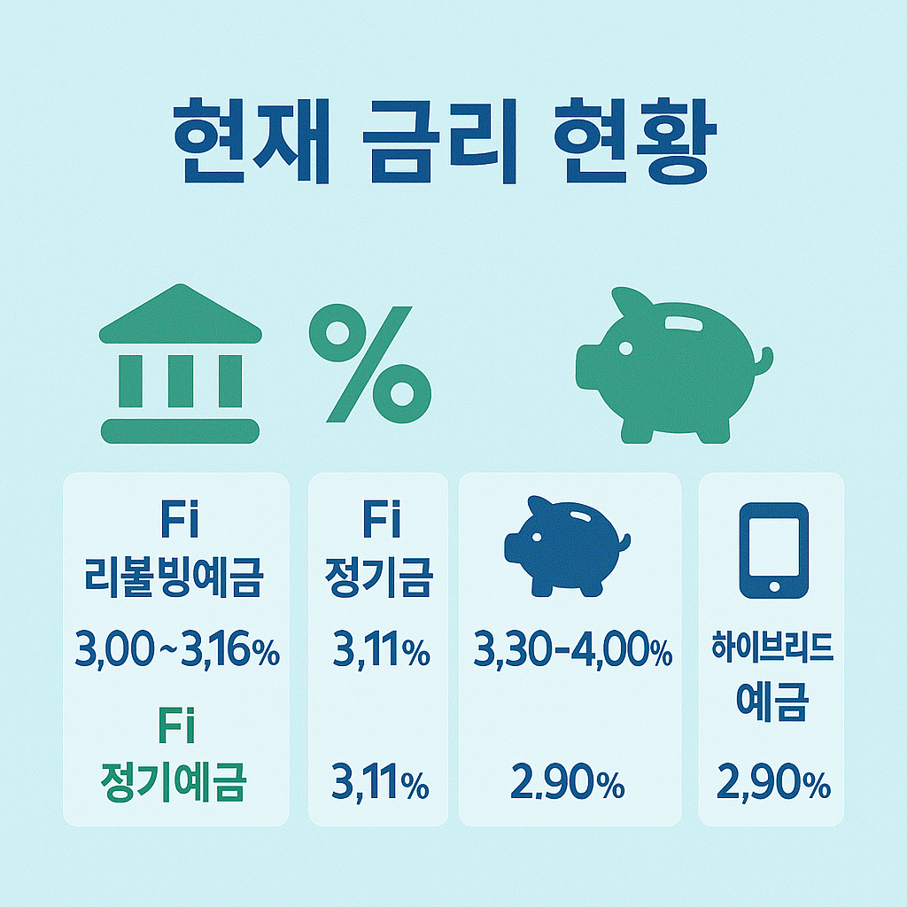 다올저축은행의 현재 금리 현황을 한눈에 보여주는 이미지로 Fi 리볼빙예금 3.00~3.16%, Fi 정기금 3.11%, 정기예금 3.30~4.00%, 하이브리드 예금 2.90% 등 다양한 상품 금리를 비교할 수 있도록 정리된 자료입니다.