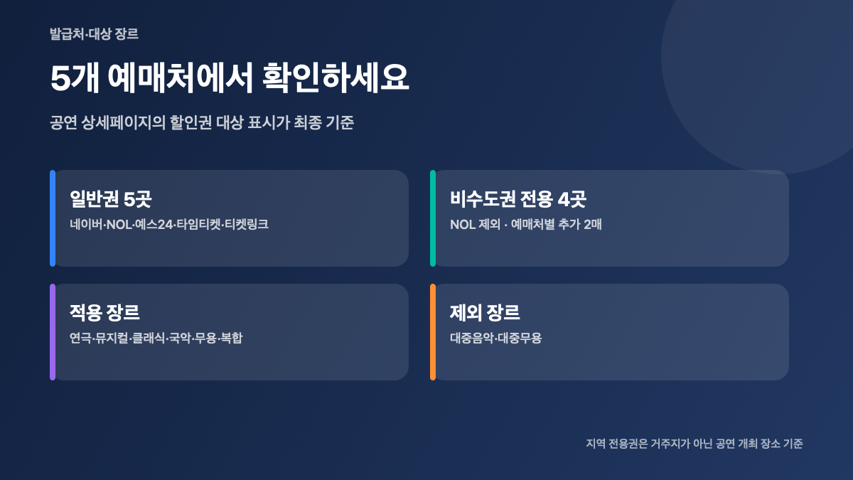 2026 공연 1만 원 할인권 2차|매주 화요일 발급·예매처 5곳·사용방법 본문 정보 이미지 3