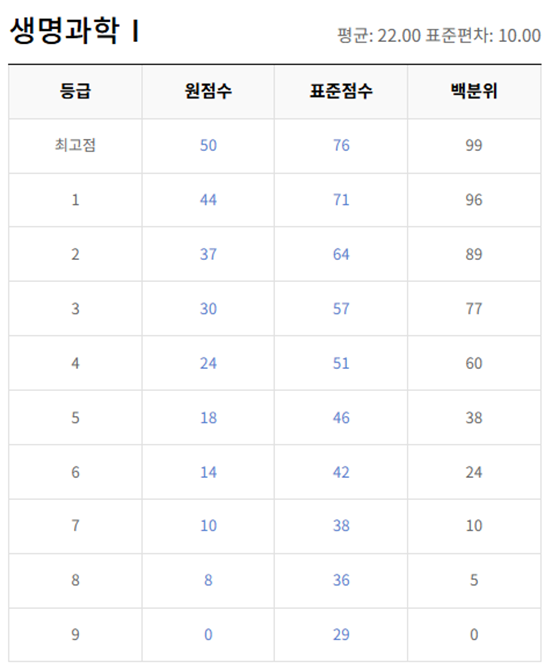 고2-생명과학 1-등급컷
