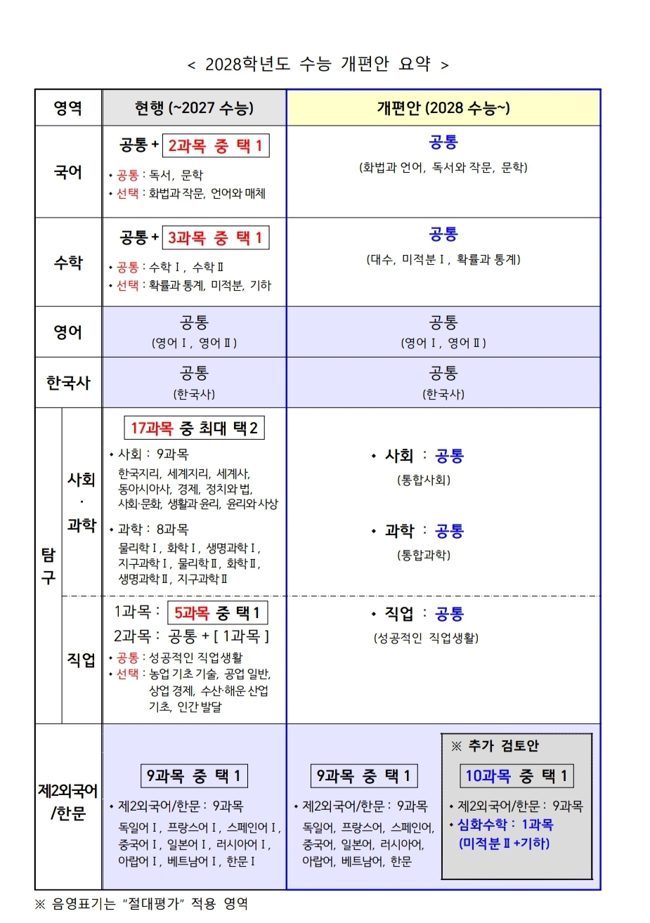 2028 수능 개편안