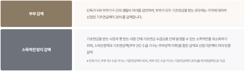 기초연금 기초연금액 감액