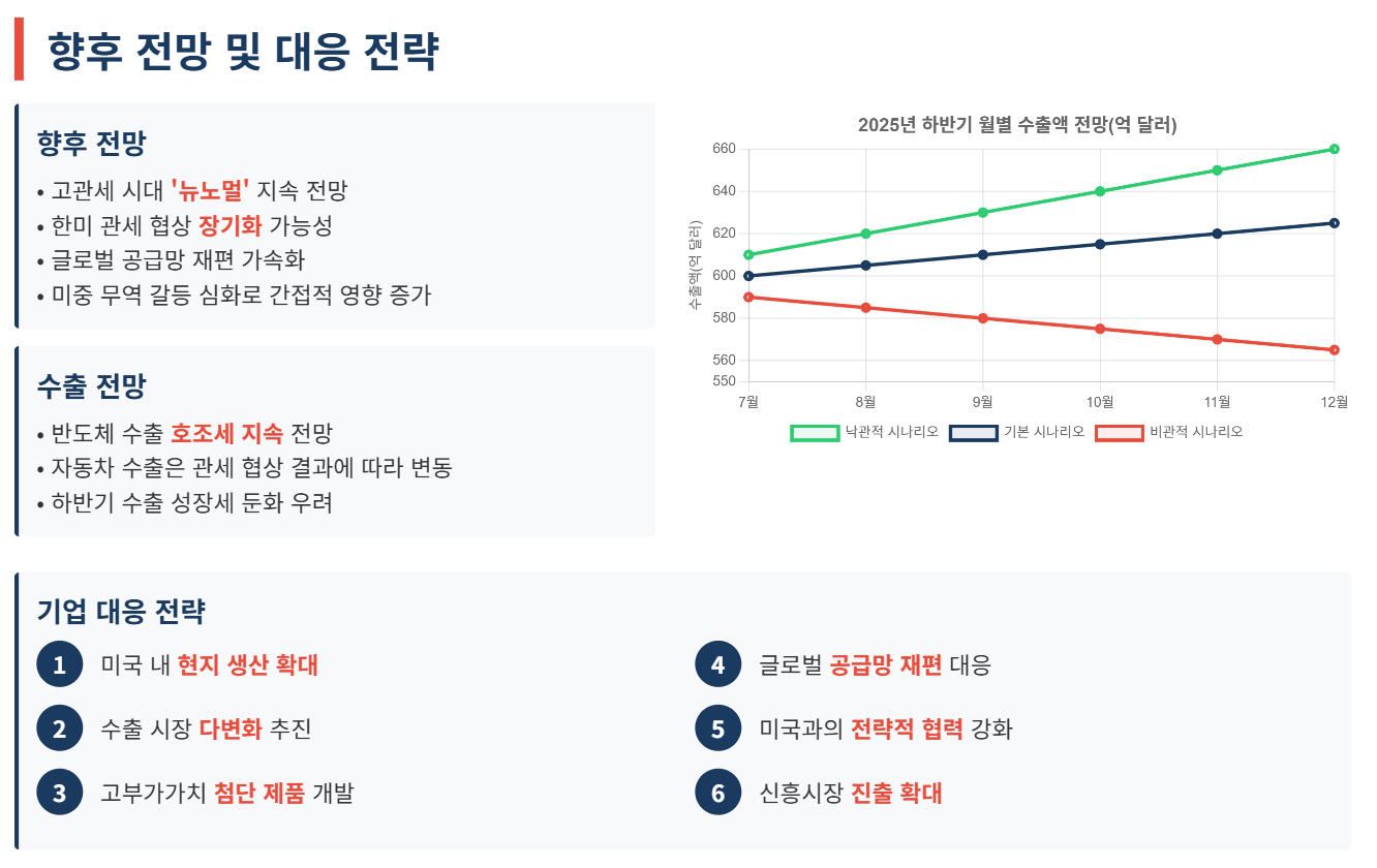 트럼프 관세 폭풍 속 한국 수출