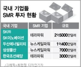 [미래 에너지 산업 SMR] HD현대, 빌 게이츠와 손잡고 'SMR 발전선' 모델 첫 공개...업계 SMR 투자 동향