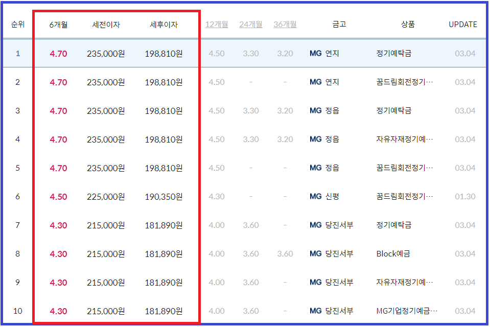 3월 새마을금고 예금금리 가장 높은 곳_6개월 전국 기준