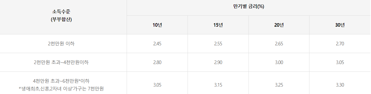 디딤돌 대출 금리