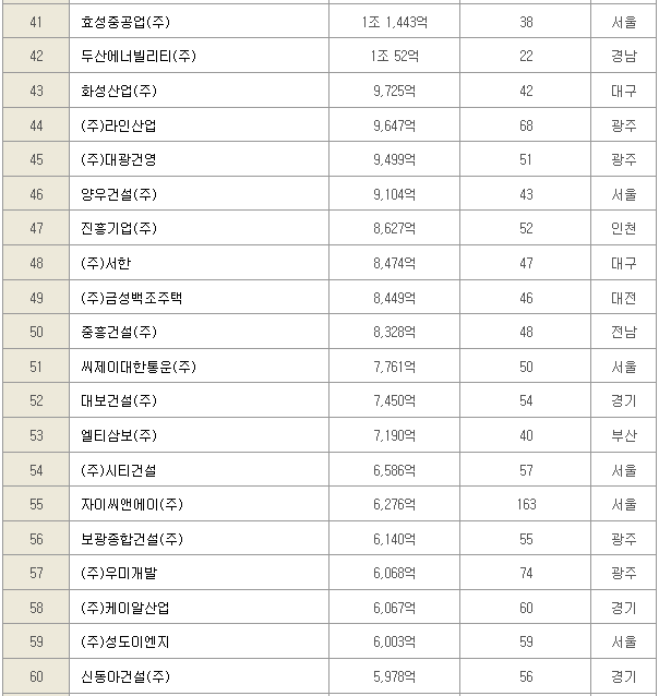 2023건설사도급순위