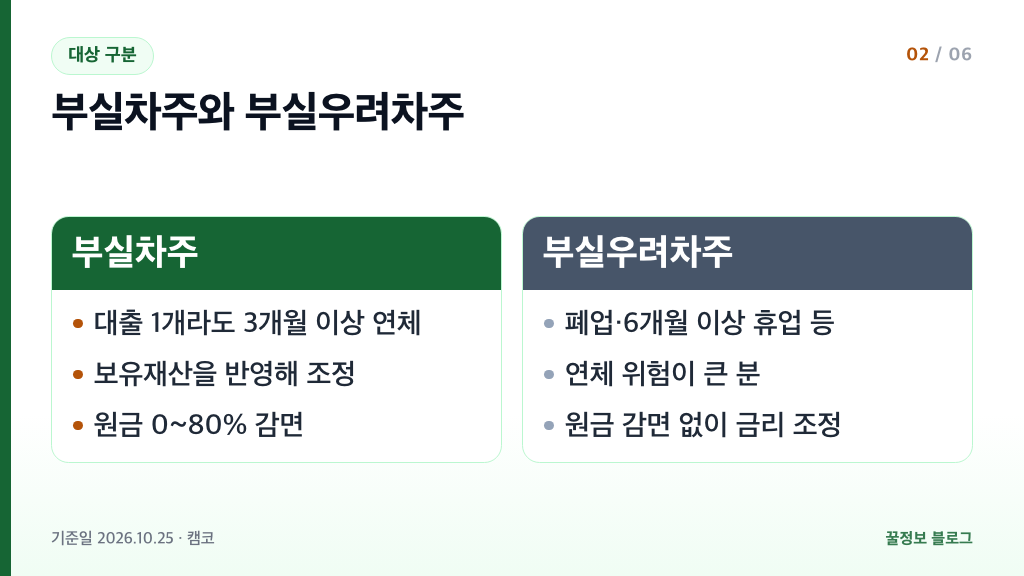 새출발기금 신청 대상 부실차주 3개월 이상 연체와 부실우려차주 폐업 휴업 연체 위험 비교