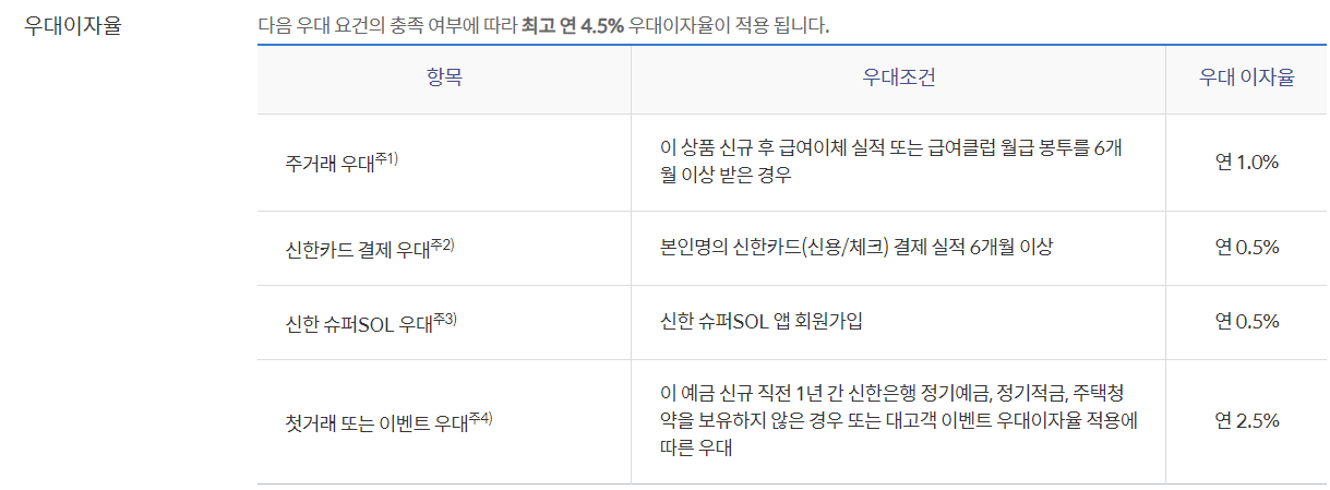 신한청년처음적금_우대이자율