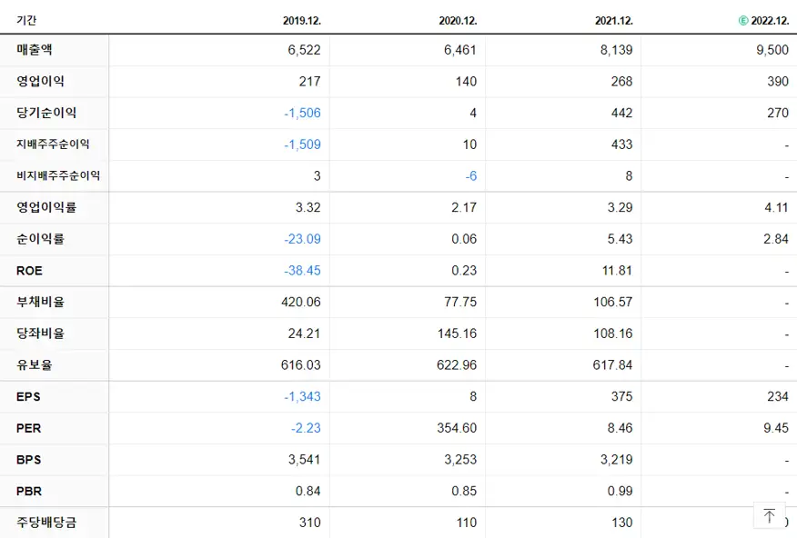 웅진씽크빅 재무제표