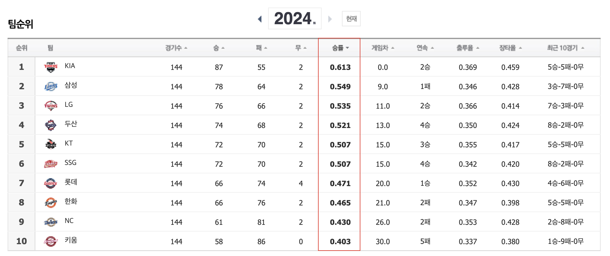 프로야구 팀 순위