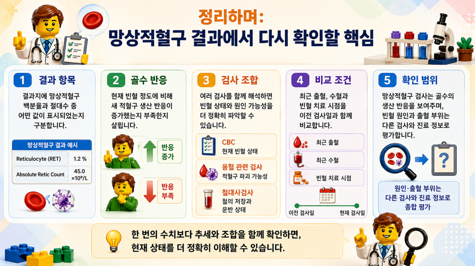 망상적혈구 결과 항목, 골수 반응, 관련 검사 조합, 비교 조건과 확인 범위를 정리한 핵심 요약 인포그래픽