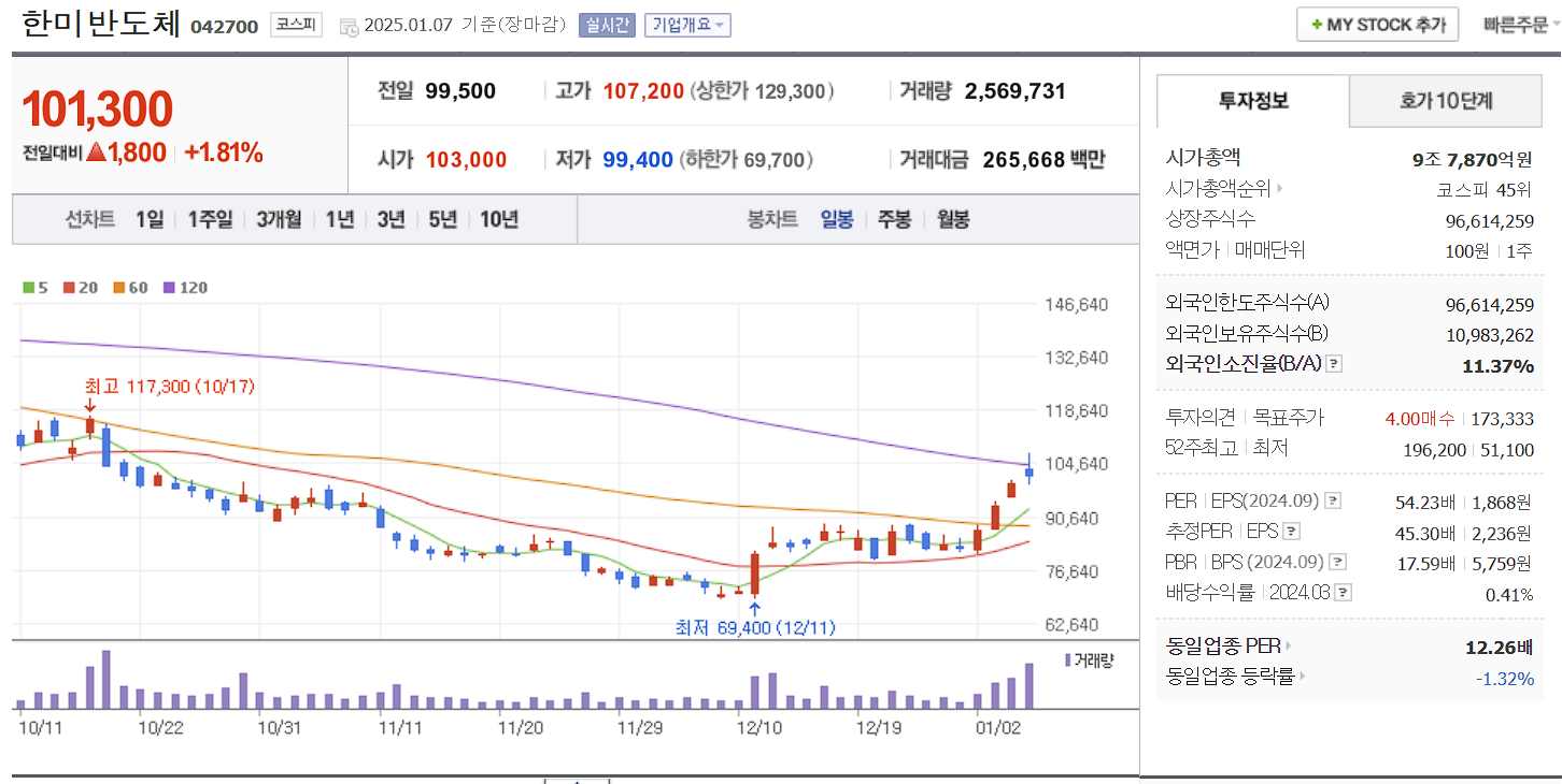 반도체 장비 관련주 대장주 한미반도체 일봉 차트
