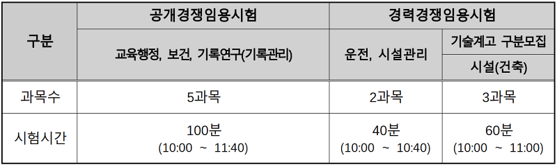 제1․2차 시험(병합실시): 선택형 필기시험(객관식 4지 택1형&#44; 과목별 20문항)