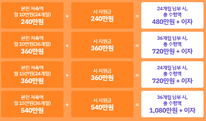 미래두배 청년통장