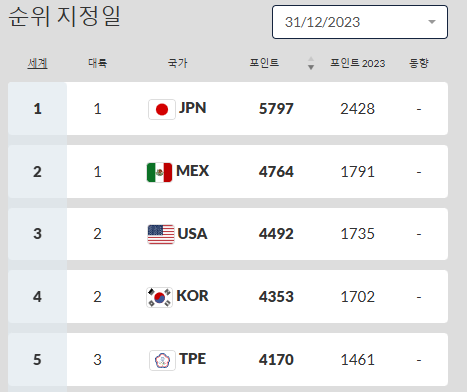 2024 WBSC 프리미어 12 조별리그 일정 및 순위 총정리