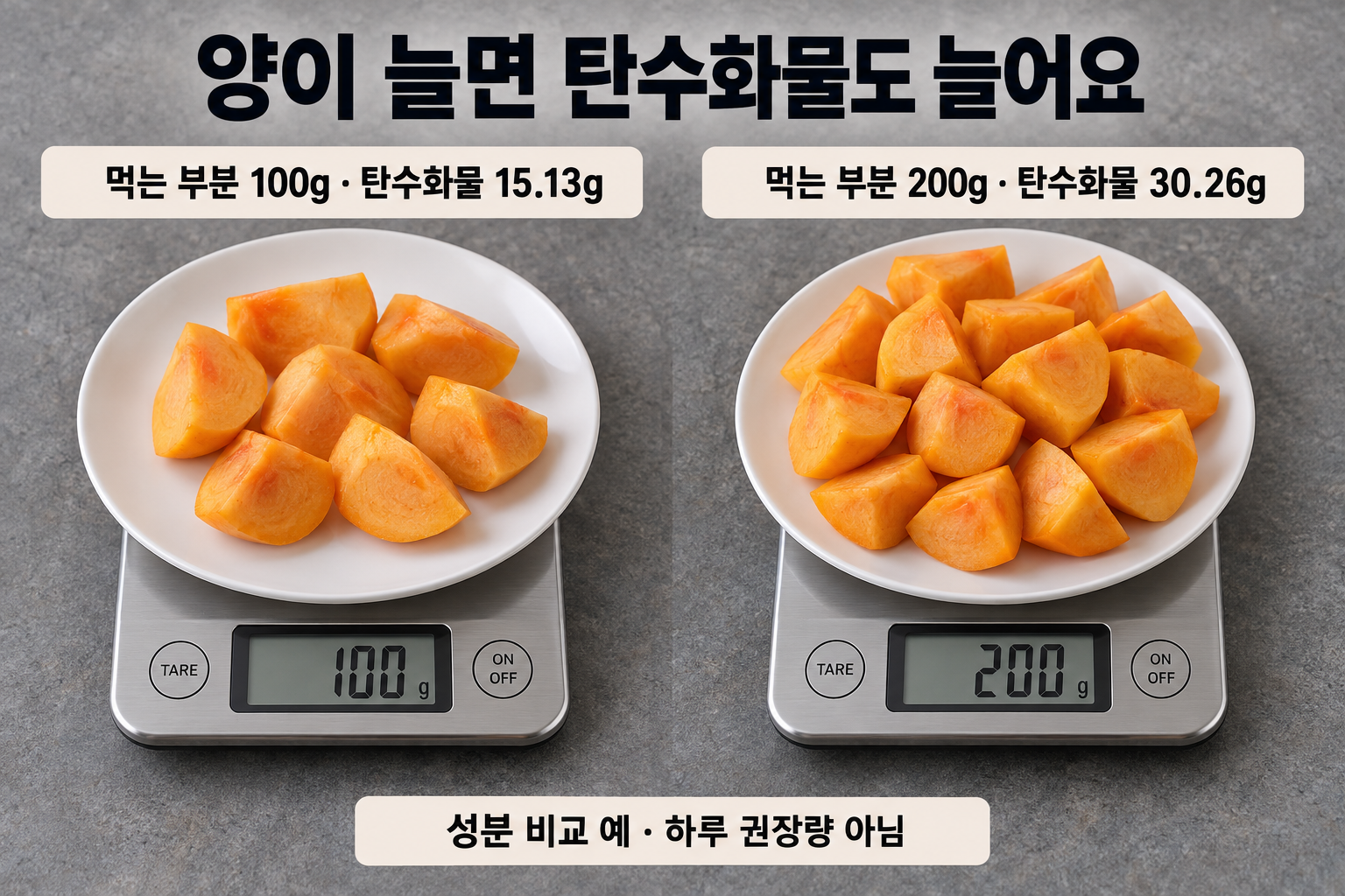 같은 크기의 접시에 단감 먹는 부분100g과 두 배인200g을 담아 탄수화물15.13g&middot;30.26g을 비교하는 실사 그림.