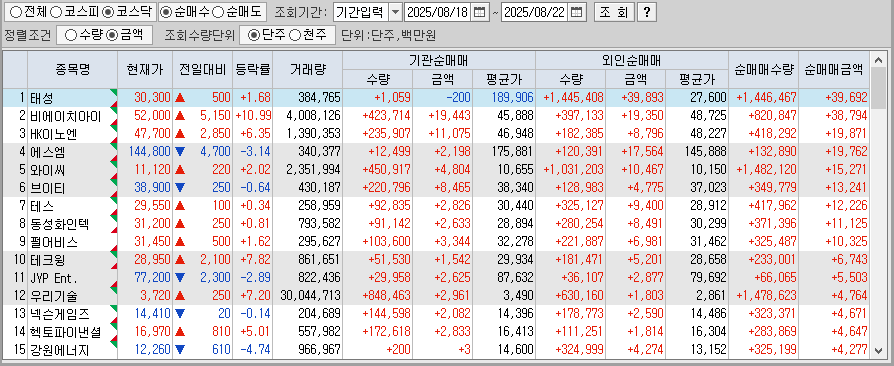 주간 코스닥 기관/외국인 동일 순매수