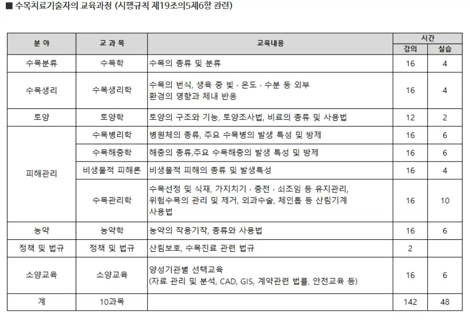 수목치료관리사 교육과목
