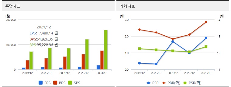 삼양식품 주가 가치분석 지표