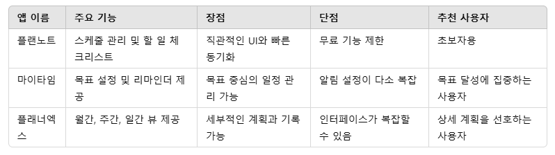 2. 다이어리와 함께 쓰기 좋은 앱 비교