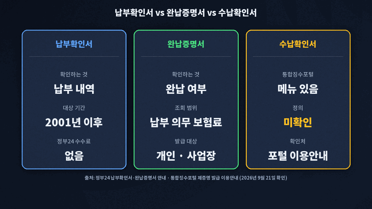 건강보험 납부확인서와 완납증명서 차이 비교