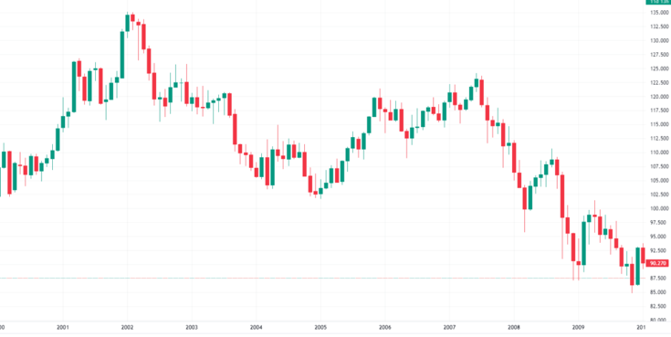 2000년대 엔화 가격 그래프