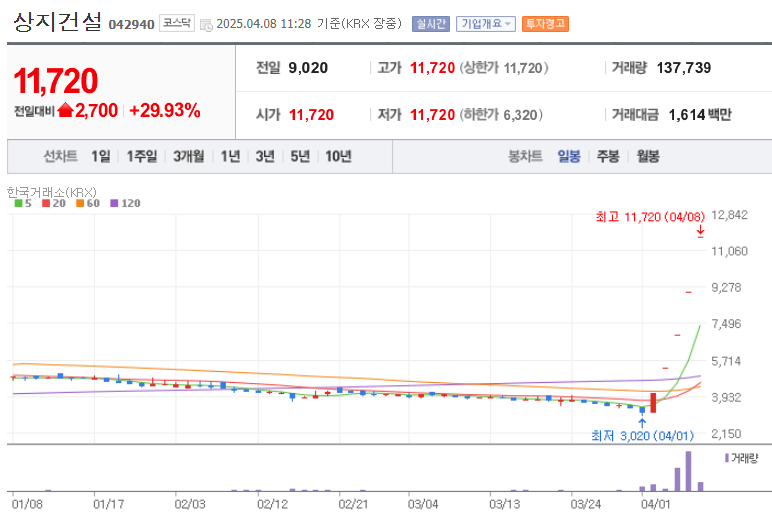 상지건설 주가 확인하