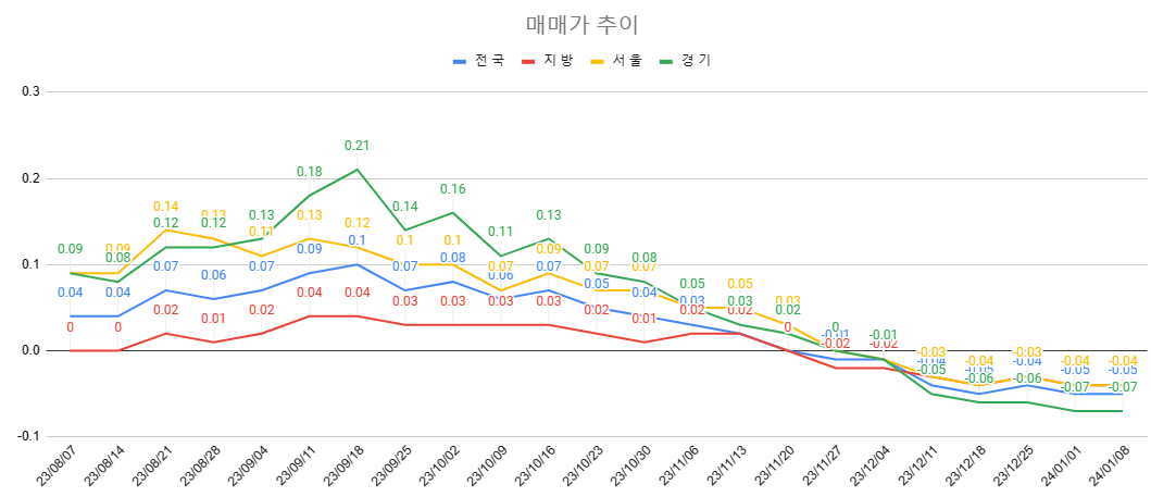 1월 2 주차 매매가 추이