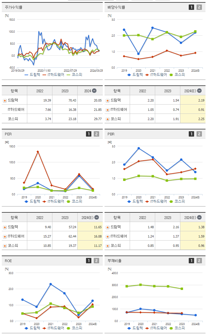 드림텍_섹터분석
