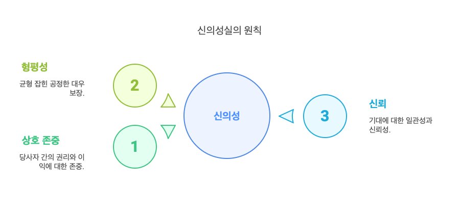 신의성실의-원칙