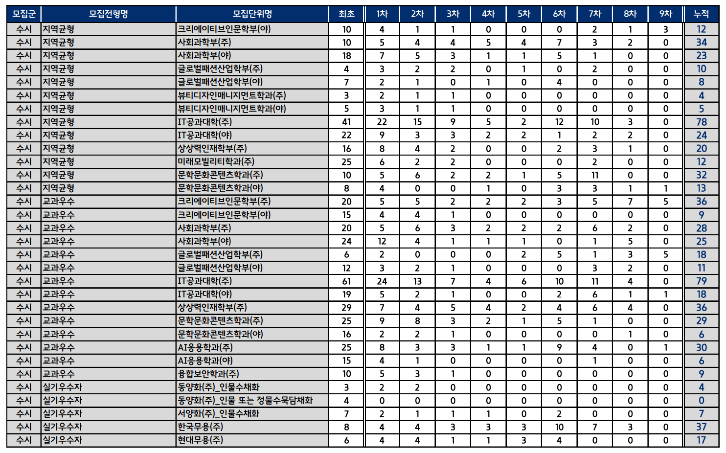 2024 한성대 수시 예비번호 충원 결과