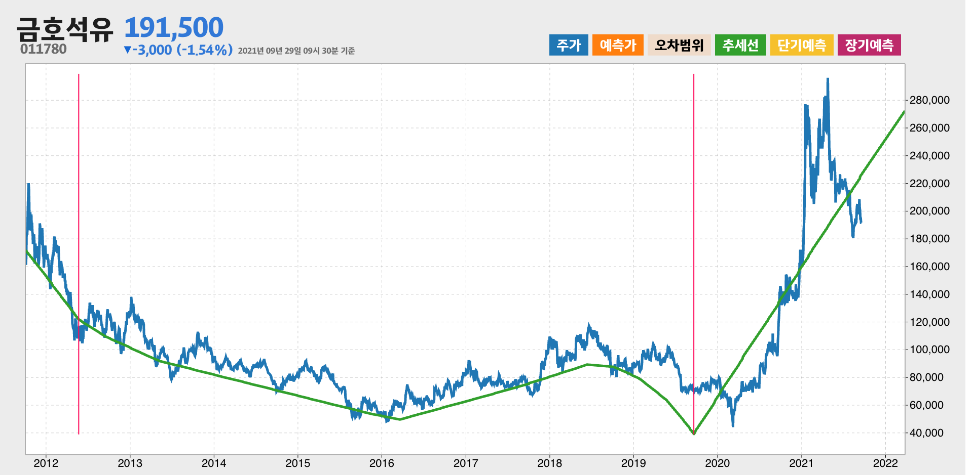 금호석유 10년간 추세