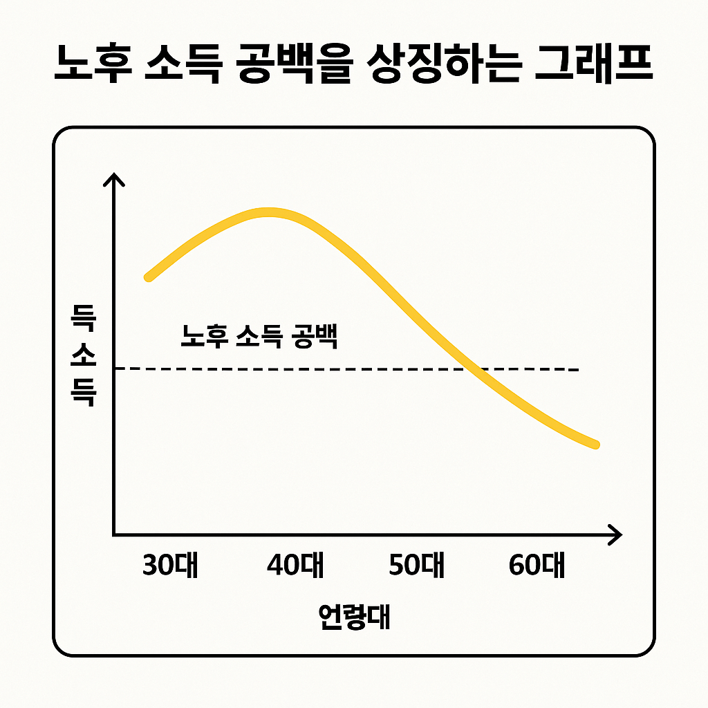 노후 소득 그래프