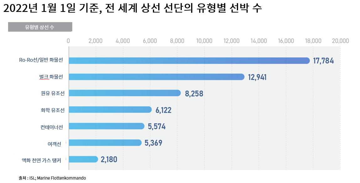 전세계 상선의 분포 및 선종 