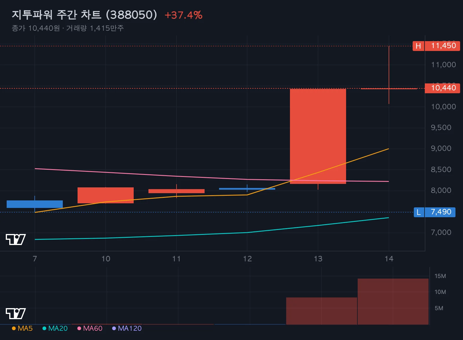 지투파워 주간 차트